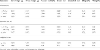 Effects of the dietary zinc source and vitamin E level on live weight and carcass yield and meat quality in male broilers reared under chronic cyclic heat stress conditions in the finisher phase